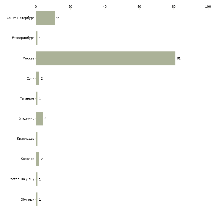 Найти работу менеджер по продаже городской недвижимости-Число вакансий «менеджер по продаже городской недвижимости» на сайте в городах Росcии