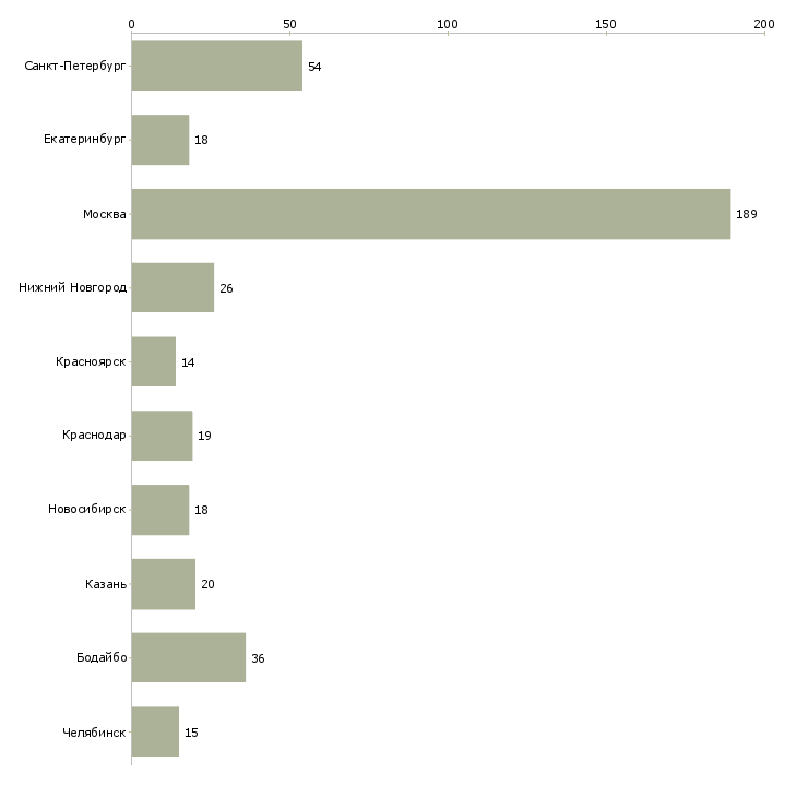 Найти работу менеджер по работе с абонентами-Число вакансий «менеджер по работе с абонентами» на сайте в городах Росcии