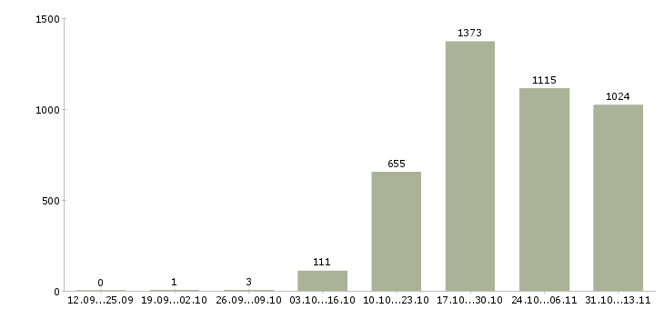 Работа «менеджер по управлению розничной сетью»-Число вакансий «менеджер по управлению розничной сетью» на сайте за 2 месяца