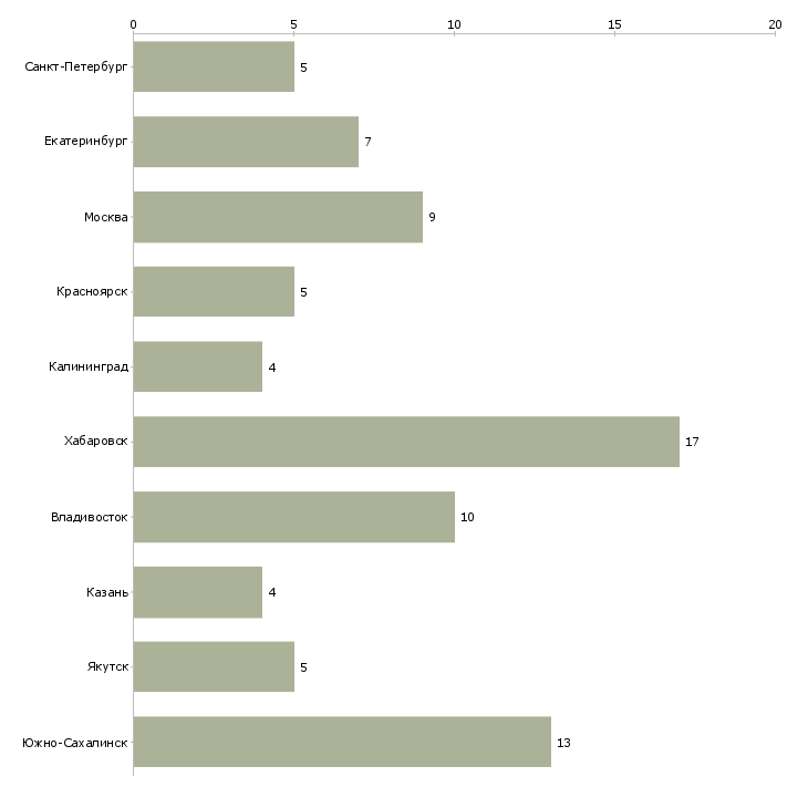 Найти работу менеджер пункта обслуживания клиентов-Число вакансий «менеджер пункта обслуживания клиентов» на сайте в городах Росcии