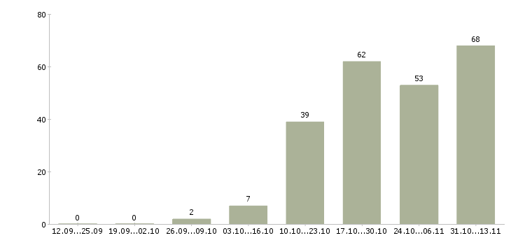 Работа «менеджер пункта обслуживания клиентов»-Число вакансий «менеджер пункта обслуживания клиентов» на сайте за 2 месяца