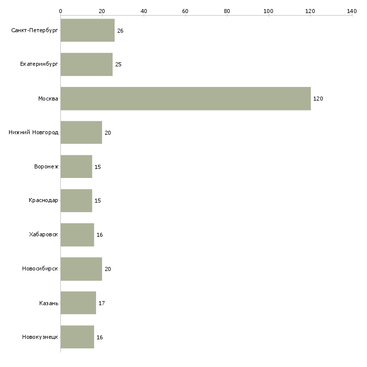 Найти работу менеджер регионального представительства-Число вакансий «менеджер регионального представительства» на сайте в городах Росcии