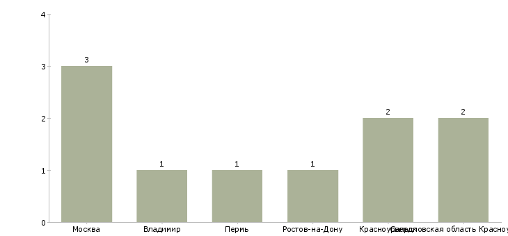 Найти работу мойщик корпусов-Число вакансий «мойщик корпусов» на сайте в городах Росcии