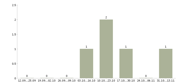 Работа «мойщик корпусов»-Число вакансий «мойщик корпусов» на сайте за 2 месяца
