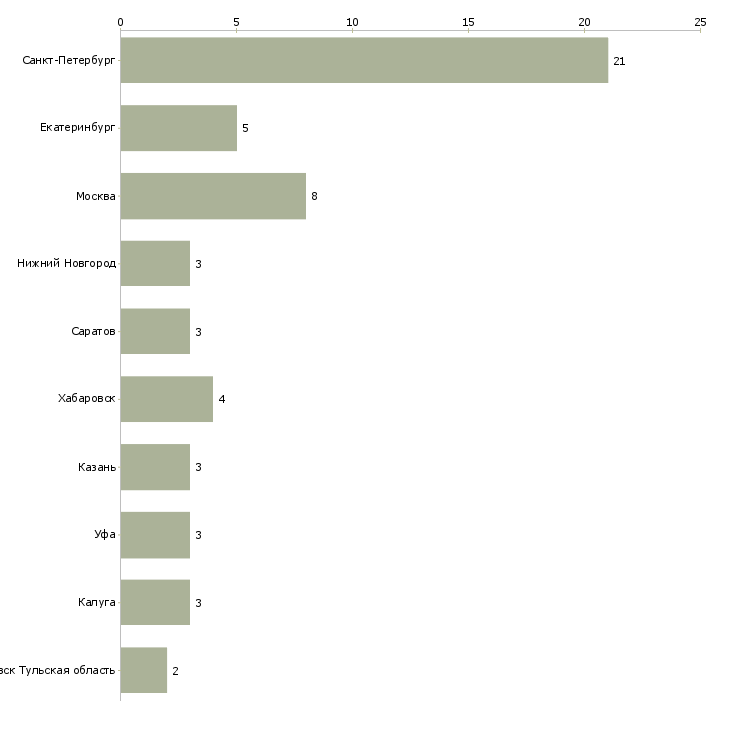 Найти работу мойщица на производство-Число вакансий «мойщица на производство» на сайте в городах Росcии