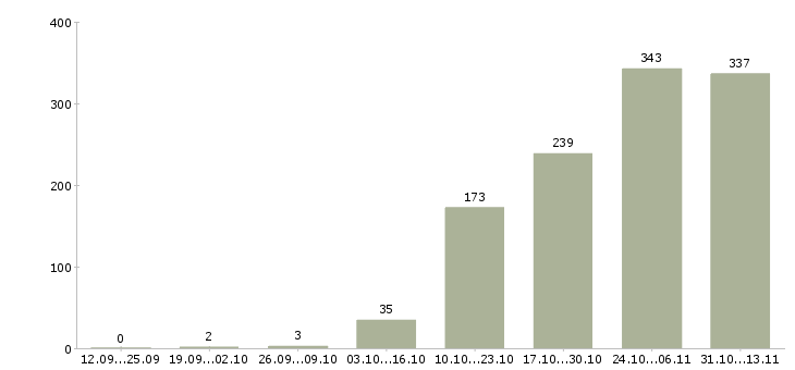 Работа «начальник отдела продаж корпоративным клиентам»-Число вакансий «начальник отдела продаж корпоративным клиентам» на сайте за 2 месяца