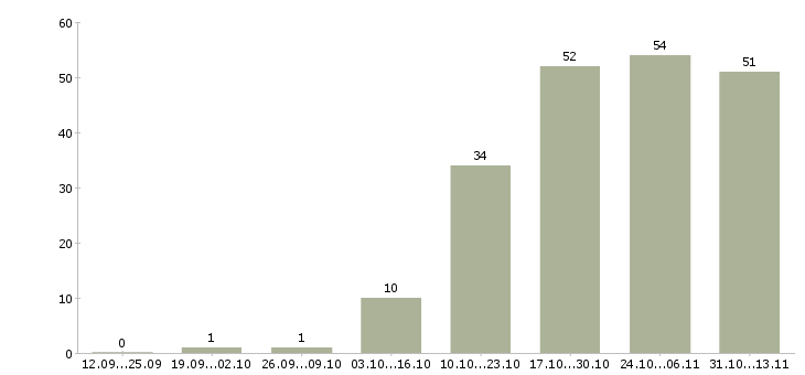 Работа «начальник отдела страхования ответственности»-Число вакансий «начальник отдела страхования ответственности» на сайте за 2 месяца
