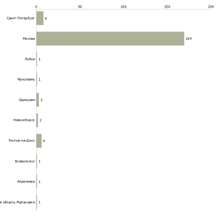 Найти работу няня к девочке 1 года-Число вакансий «няня к девочке 1 года» на сайте в городах Росcии