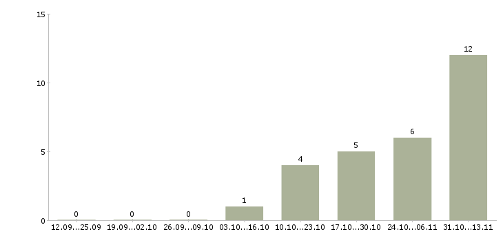 Работа «оператор гибочного пресса с чпу»-Число вакансий «оператор гибочного пресса с чпу» на сайте за 2 месяца