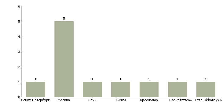 Найти работу официант отдела обслуживания в номерах-Число вакансий «официант отдела обслуживания в номерах» на сайте в городах Росcии