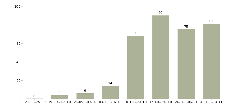 Работа «повар в японский ресторан»-Число вакансий «повар в японский ресторан» на сайте за 2 месяца