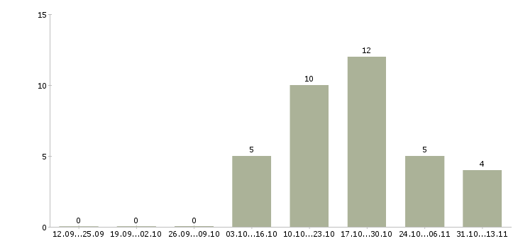 Работа «помощник повара в сеть столовых»-Число вакансий «помощник повара в сеть столовых» на сайте за 2 месяца