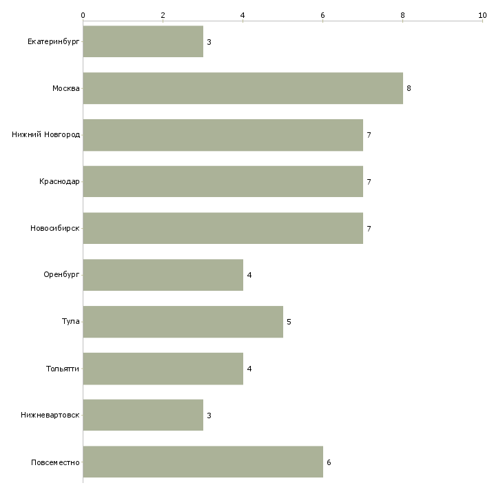 Найти работу помощник руководителя филиала-Число вакансий «помощник руководителя филиала» на сайте в городах Росcии