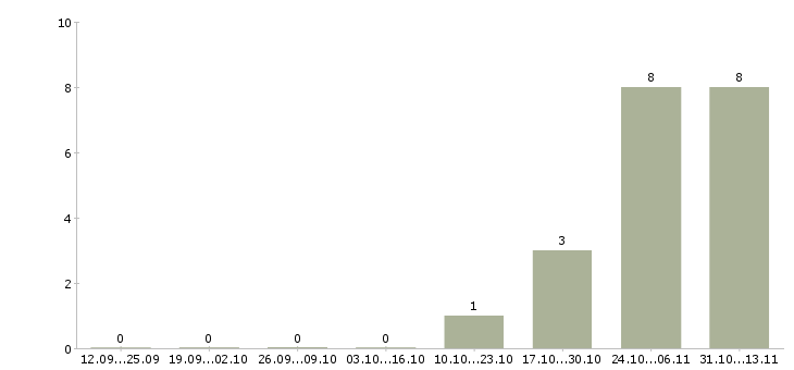 Работа «преподаватель информатики и информационных технологий»-Число вакансий «преподаватель информатики и информационных технологий» на сайте за 2 месяца