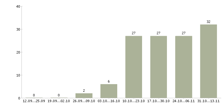 Работа «программист java developer»-Число вакансий «программист java developer» на сайте за 2 месяца