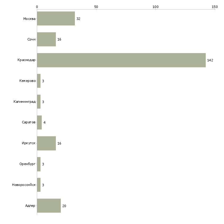 Найти работу продавец корпусной и мягкой мебели-Число вакансий «продавец корпусной и мягкой мебели» на сайте в городах Росcии