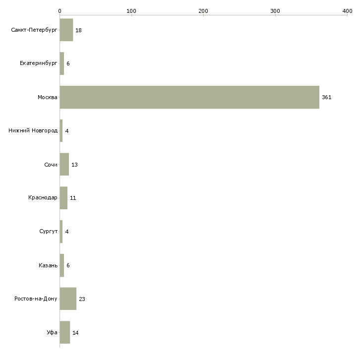 Найти работу риелтор по вторичной недвижимости-Число вакансий «риелтор по вторичной недвижимости» на сайте в городах Росcии