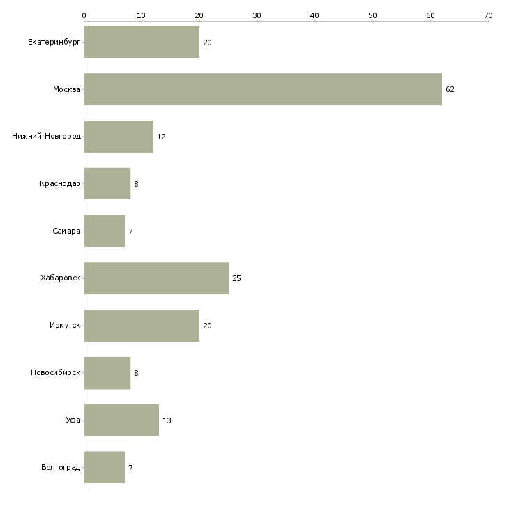 Найти работу руководитель группы доставки-Число вакансий «руководитель группы доставки» на сайте в городах Росcии