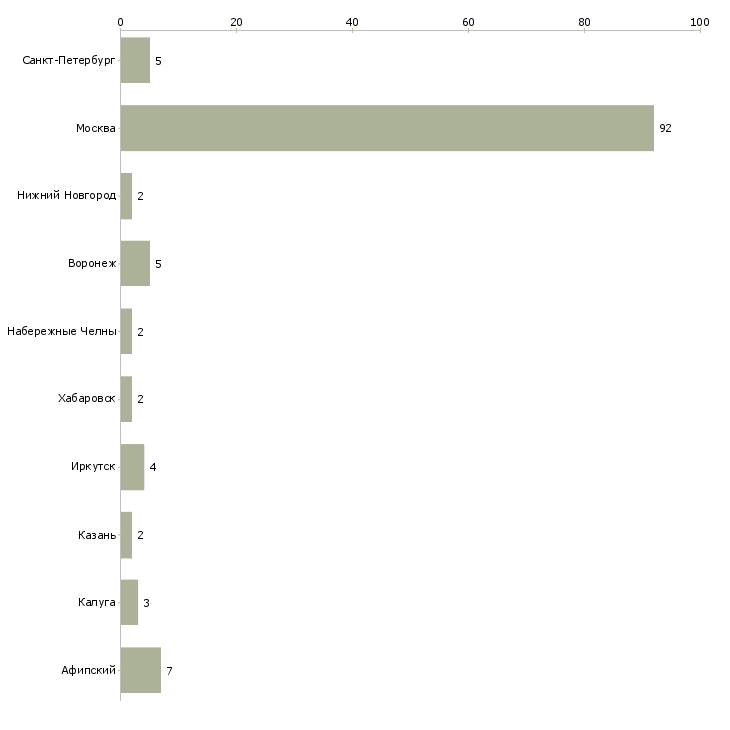 Найти работу руководитель объекта корпоративного питания-Число вакансий «руководитель объекта корпоративного питания» на сайте в городах Росcии