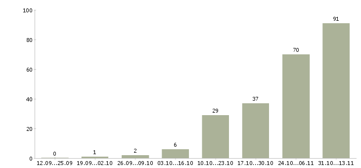 Работа «руководитель объекта корпоративного питания»-Число вакансий «руководитель объекта корпоративного питания» на сайте за 2 месяца