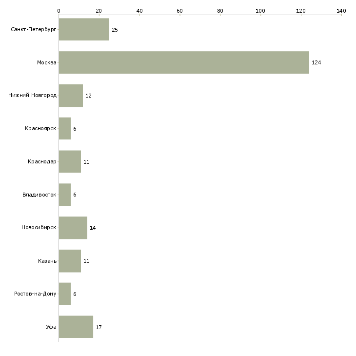 Найти работу руководитель отдела общих вопросов-Число вакансий «руководитель отдела общих вопросов» на сайте в городах Росcии