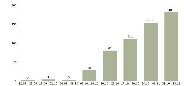 Работа «руководитель отдела общих вопросов»-Число вакансий «руководитель отдела общих вопросов» на сайте за 2 месяца
