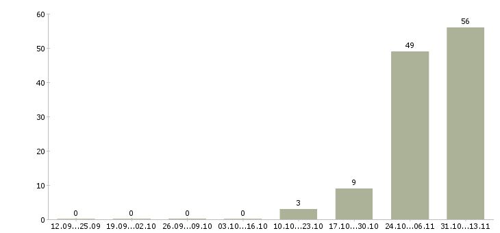 Работа «руководитель отдела продаж городской недвижимости»-Число вакансий «руководитель отдела продаж городской недвижимости» на сайте за 2 месяца