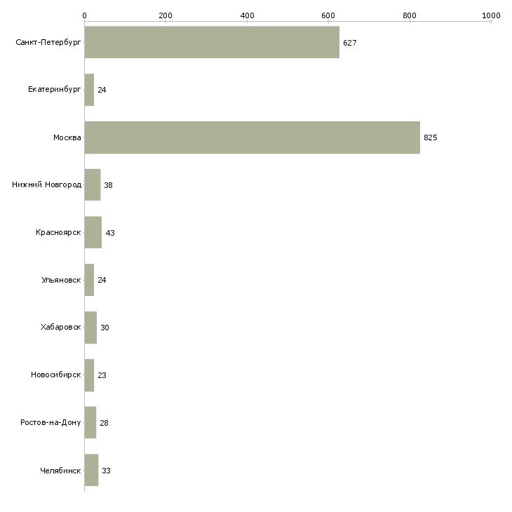 Найти работу руководитель офиса обслуживания клиентов-Число вакансий «руководитель офиса обслуживания клиентов» на сайте в городах Росcии