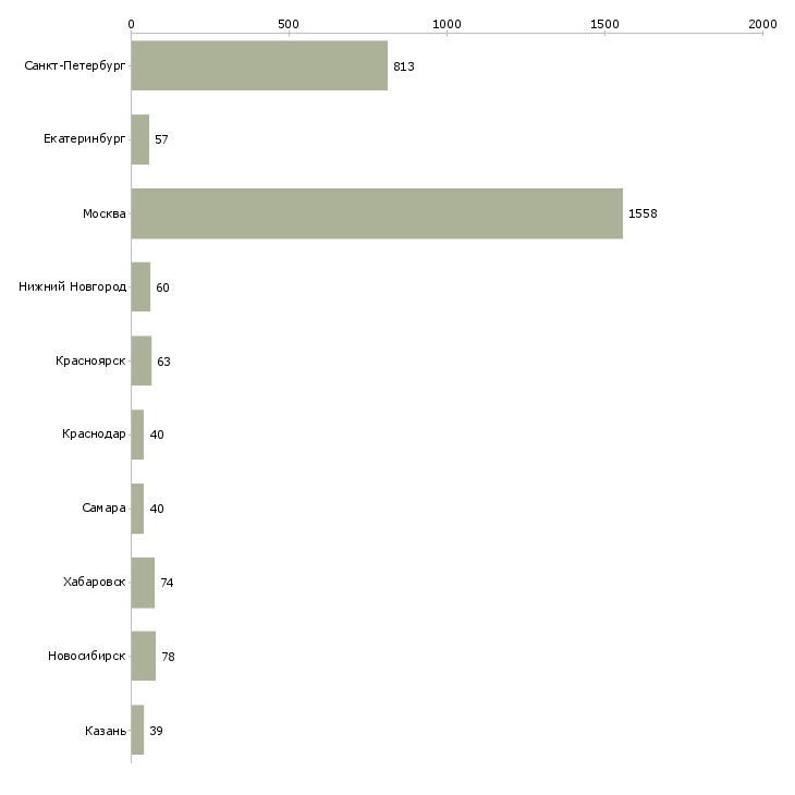 Найти работу руководитель проекта по развитию продаж-Число вакансий «руководитель проекта по развитию продаж» на сайте в городах Росcии