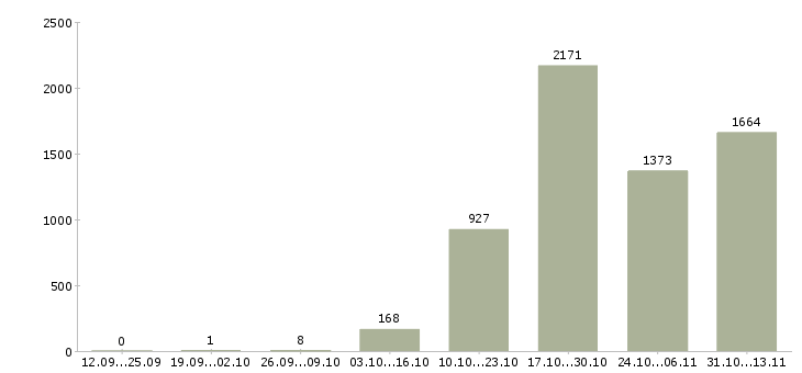 Работа «руководитель проекта по развитию продаж»-Число вакансий «руководитель проекта по развитию продаж» на сайте за 2 месяца