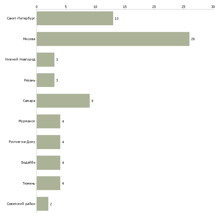 Найти работу слесарь по ремонту легковых автомобилей-Число вакансий «слесарь по ремонту легковых автомобилей» на сайте в городах Росcии