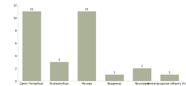 Найти работу специалист 1 разряда юридического отдела-Число вакансий «специалист 1 разряда юридического отдела» на сайте в городах Росcии