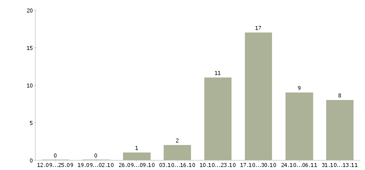 Работа «специалист 1 разряда юридического отдела»-Число вакансий «специалист 1 разряда юридического отдела» на сайте за 2 месяца