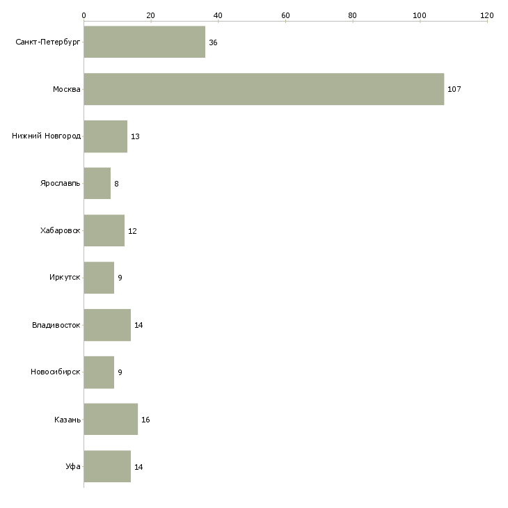 Найти работу специалист отдела обслуживания корпоративных клиентов-Число вакансий «специалист отдела обслуживания корпоративных клиентов» на сайте в городах Росcии
