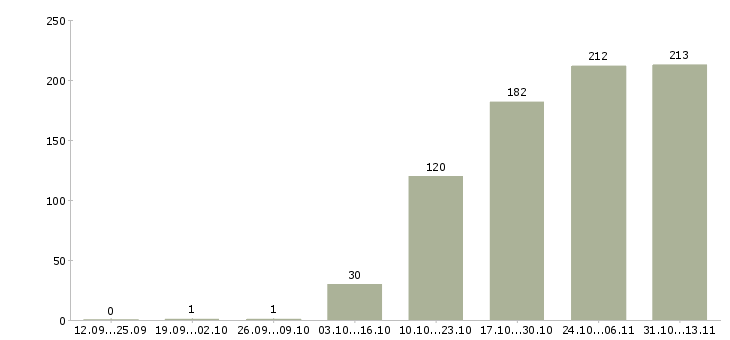 Работа «специалист отдела обслуживания корпоративных клиентов»-Число вакансий «специалист отдела обслуживания корпоративных клиентов» на сайте за 2 месяца
