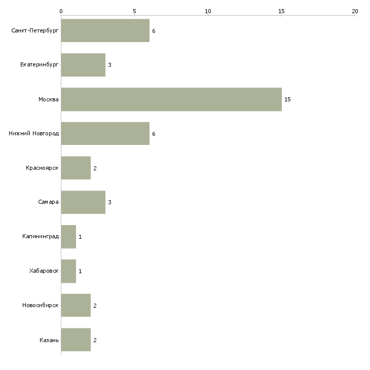 Найти работу специалист отдела учета хозяйственных операций-Число вакансий «специалист отдела учета хозяйственных операций» на сайте в городах Росcии