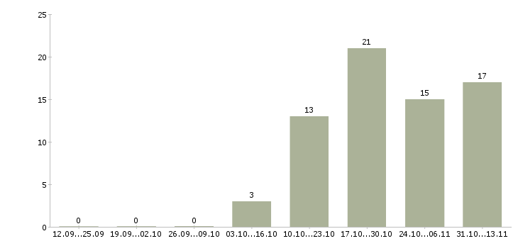 Работа «специалист отдела учета хозяйственных операций»-Число вакансий «специалист отдела учета хозяйственных операций» на сайте за 2 месяца