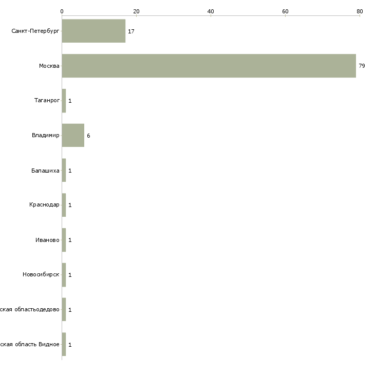 Найти работу специалист по городской недвижимости-Число вакансий «специалист по городской недвижимости» на сайте в городах Росcии