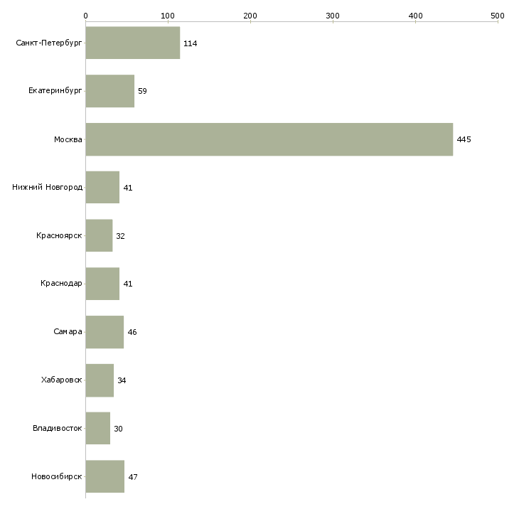 Найти работу специалист по операционной работе-Число вакансий «специалист по операционной работе» на сайте в городах Росcии