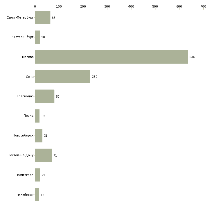 Найти работу специалист по подбору недвижимости-Число вакансий «специалист по подбору недвижимости» на сайте в городах Росcии
