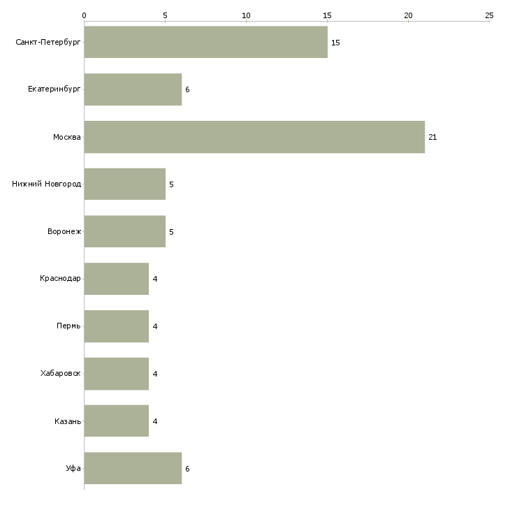 Найти работу специалист по продажам банковских гарантий-Число вакансий «специалист по продажам банковских гарантий» на сайте в городах Росcии
