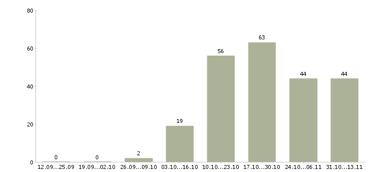 Работа «специалист по продажам банковских гарантий»-Число вакансий «специалист по продажам банковских гарантий» на сайте за 2 месяца
