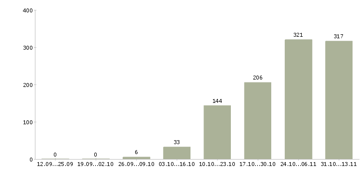 Работа «специалист по продажам вторичной недвижимости»-Число вакансий «специалист по продажам вторичной недвижимости» на сайте за 2 месяца