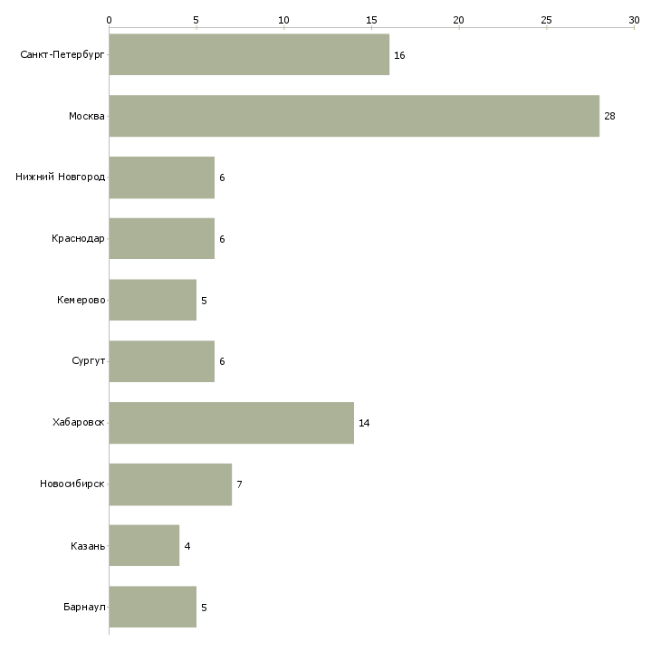 Найти работу специалист по продажам запасных частей-Число вакансий «специалист по продажам запасных частей» на сайте в городах Росcии