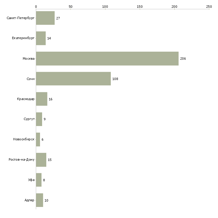 Найти работу специалист по продаже вторичного жилья-Число вакансий «специалист по продаже вторичного жилья» на сайте в городах Росcии