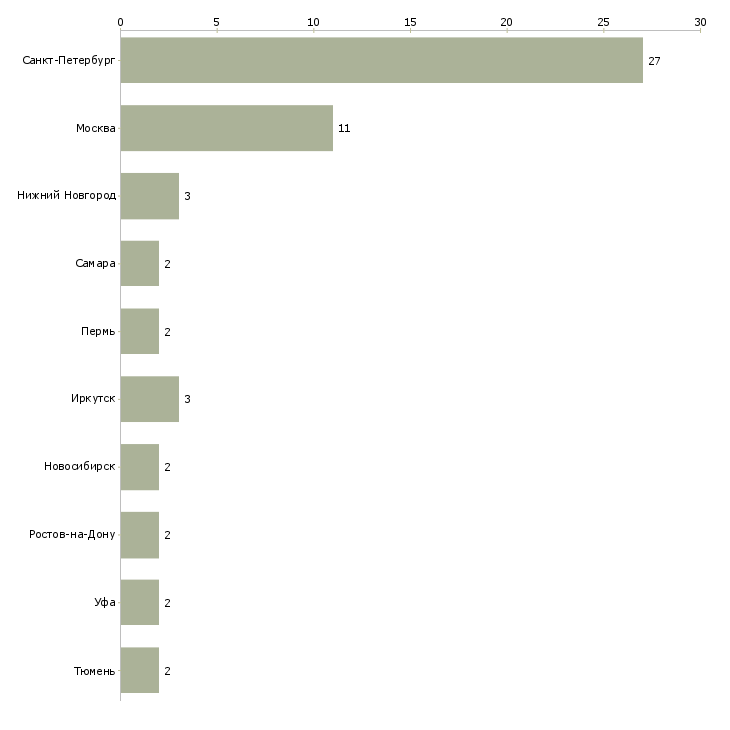 Найти работу специалист по производству наружной рекламы-Число вакансий «специалист по производству наружной рекламы» на сайте в городах Росcии
