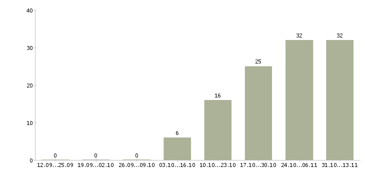 Работа «специалист по производству наружной рекламы»-Число вакансий «специалист по производству наружной рекламы» на сайте за 2 месяца
