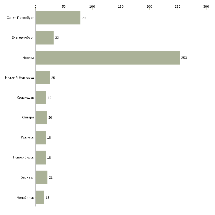 Найти работу специалист по техническому документообороту-Число вакансий «специалист по техническому документообороту» на сайте в городах Росcии