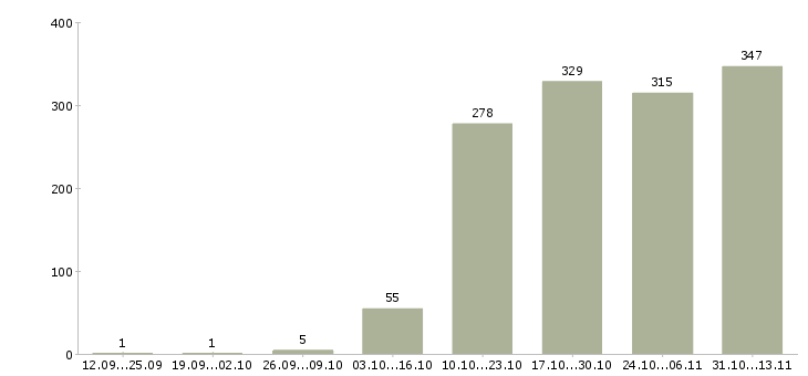 Работа «специалист по техническому документообороту»-Число вакансий «специалист по техническому документообороту» на сайте за 2 месяца