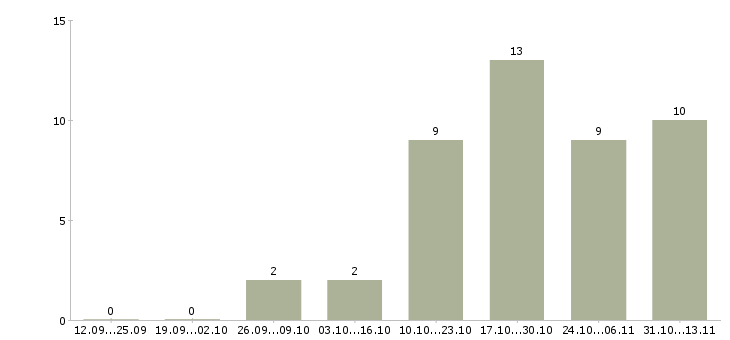 Работа «специалист стойки информации»-Число вакансий «специалист стойки информации» на сайте за 2 месяца